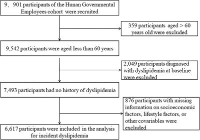 Associations of Socioeconomic Status and Healthy Lifestyle With Incidence of Dyslipidemia: A Prospective Chinese Governmental Employee Cohort Study